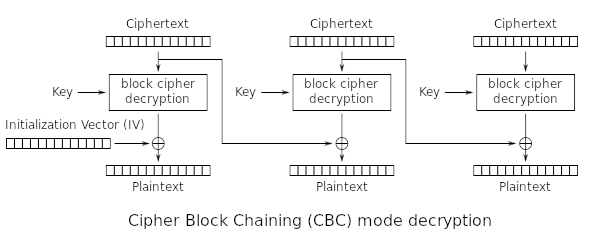 the cbc decryption diagram