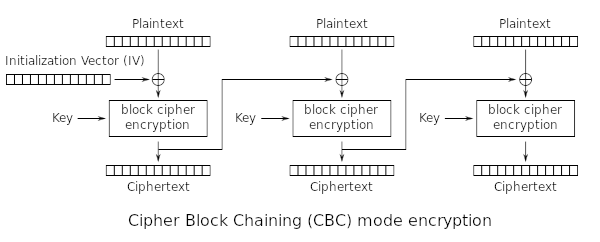 the cbc encryption diagram