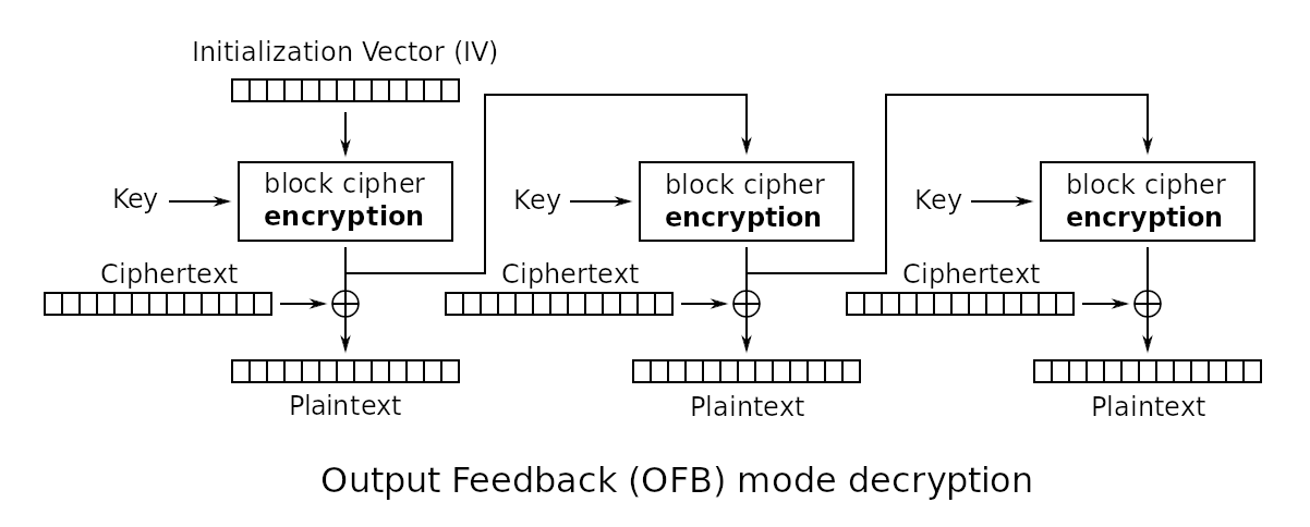 ofb decryption diagram