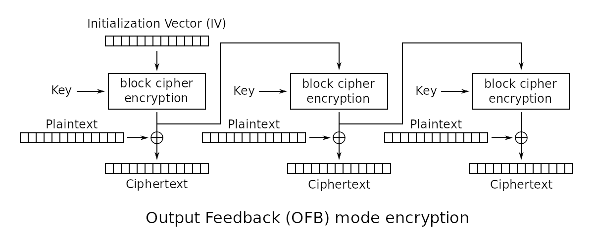 ofb encryption diagram